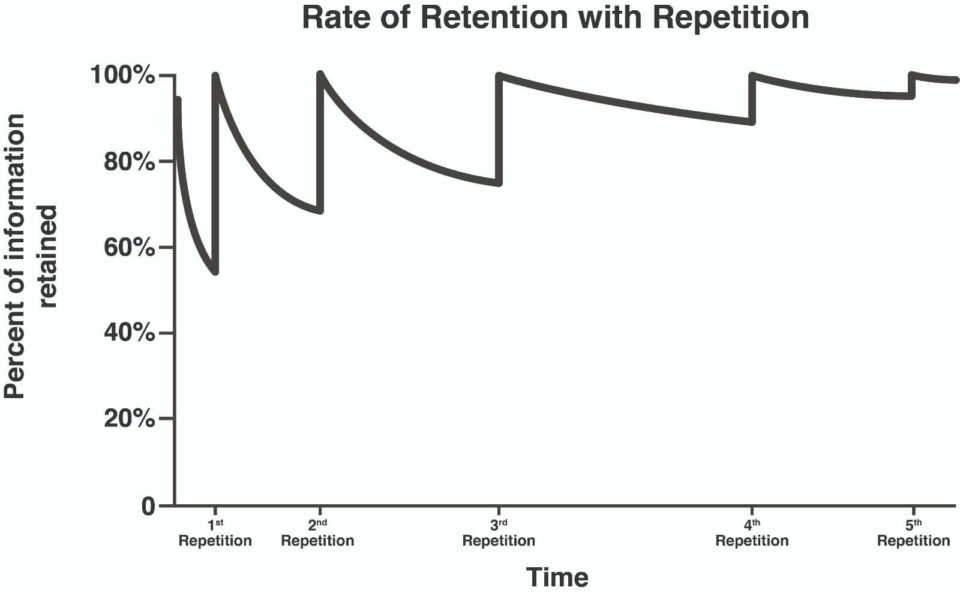 Rate of Retention with Repetition