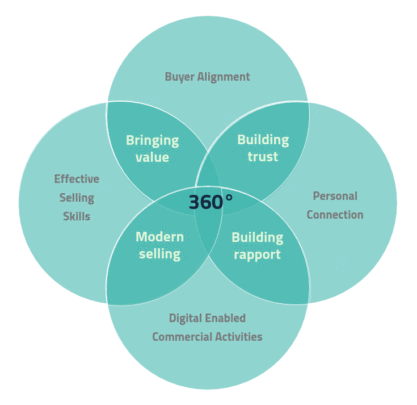 360 buyer alignment