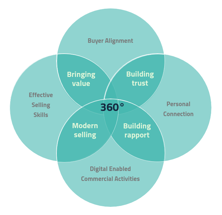 360 buyer alignment