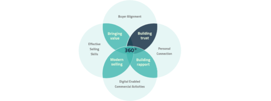 360° Buyer Alignment - Building Trust