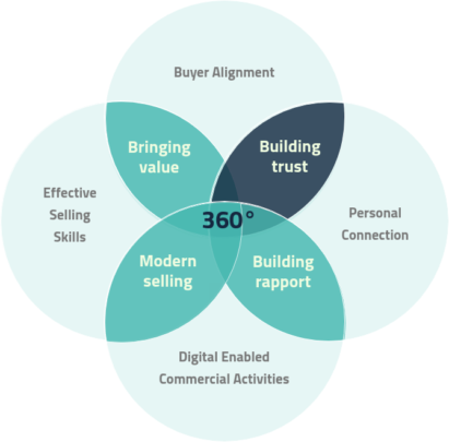 Selling through building trust - Perpetos