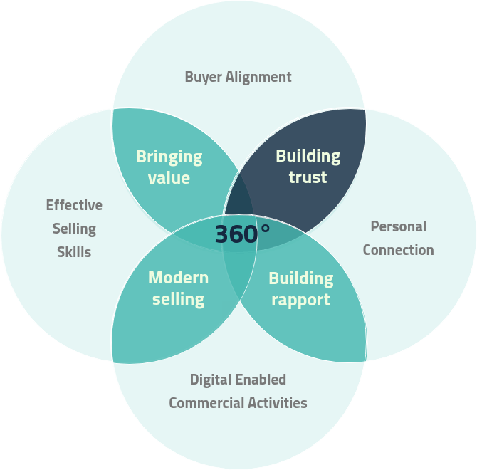 360° Buyer Alignment - Building Trust