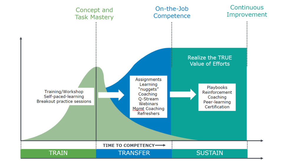 3 etappes in een learning journey