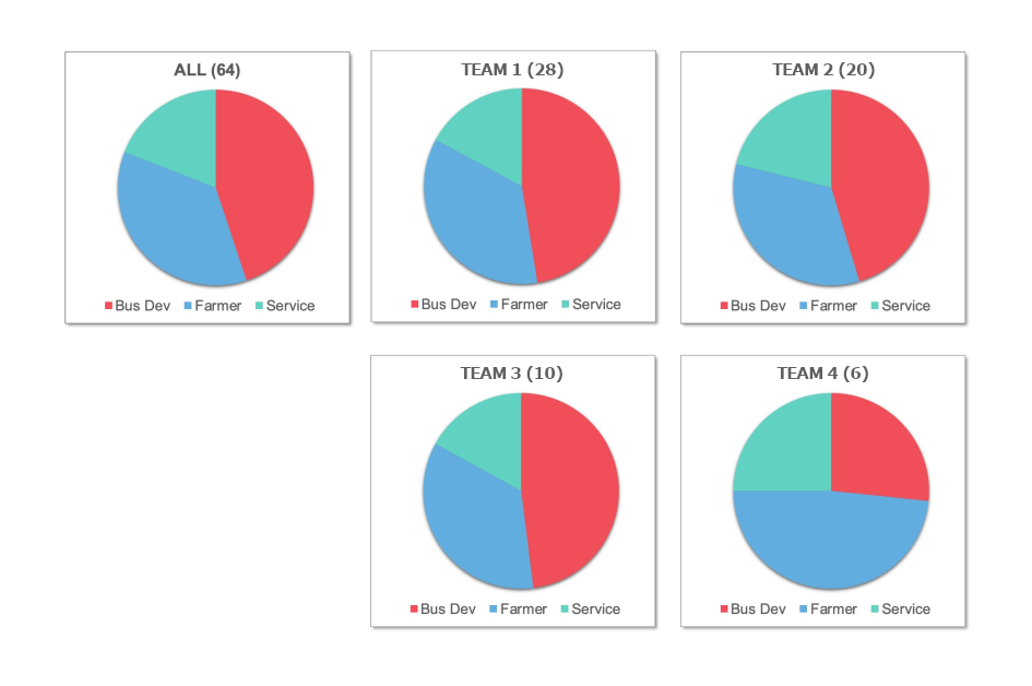 Sales profile by team