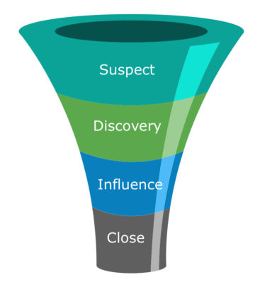 Typical sales funnel