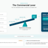 The Commercial Lever