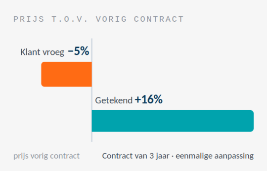 Wanneer één onderhandeling het volledige programma terugbetaalt